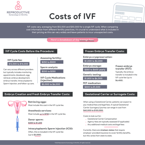 Costs of IVF RGI